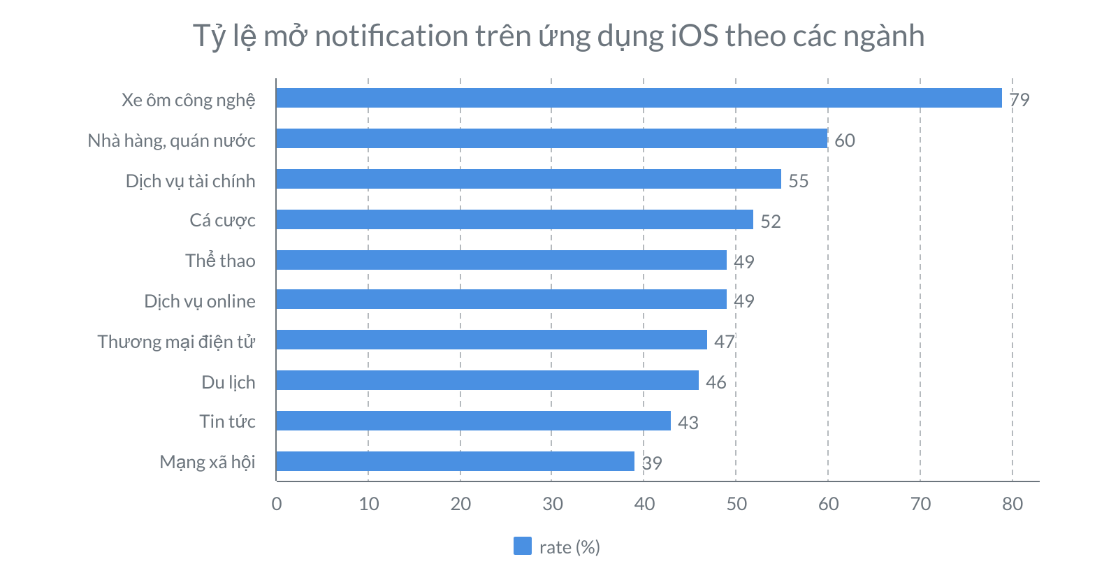 Tỷ lệ mở notification trên ứng dụng iOS theo các ngành