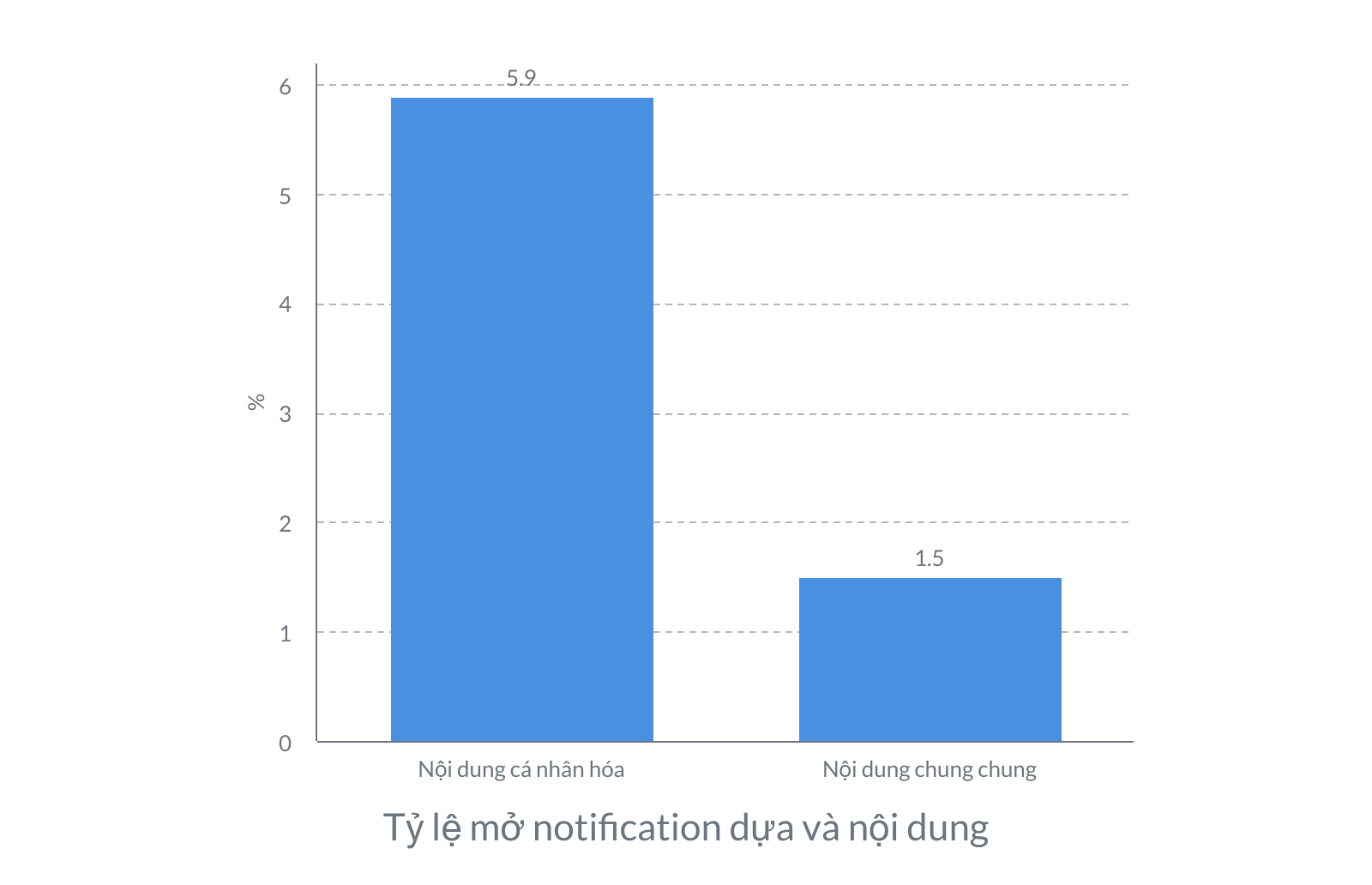 Tỷ lệ mở notification dựa và nội dung